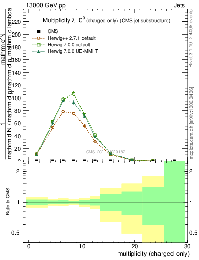 Plot of j.nch in 13000 GeV pp collisions