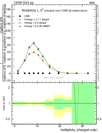 Plot of j.nch in 13000 GeV pp collisions