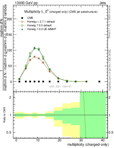 Plot of j.nch in 13000 GeV pp collisions