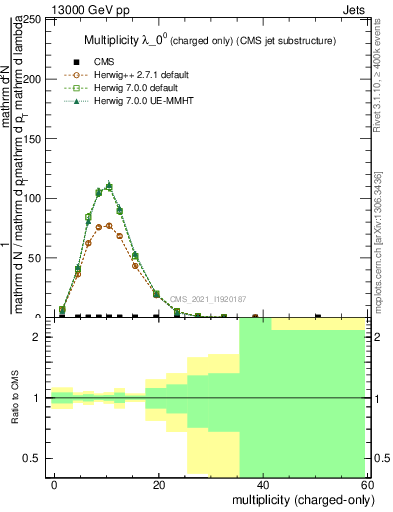 Plot of j.nch in 13000 GeV pp collisions