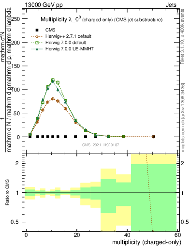 Plot of j.nch in 13000 GeV pp collisions