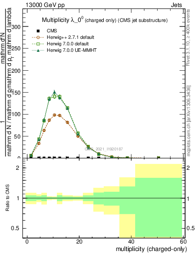 Plot of j.nch in 13000 GeV pp collisions