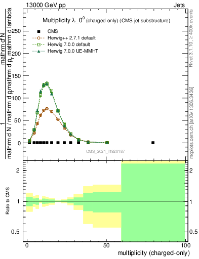 Plot of j.nch in 13000 GeV pp collisions