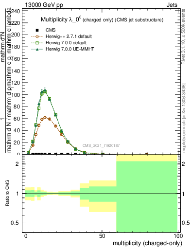 Plot of j.nch in 13000 GeV pp collisions