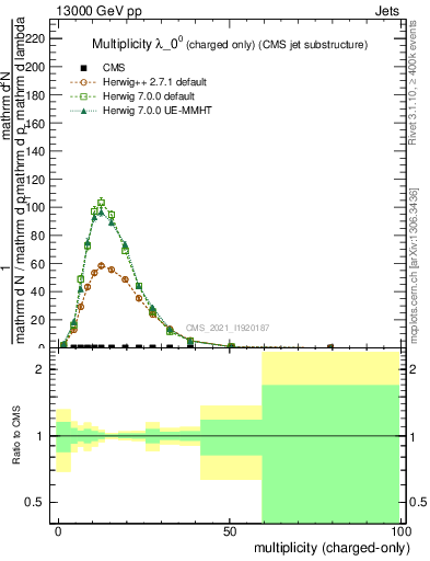 Plot of j.nch in 13000 GeV pp collisions