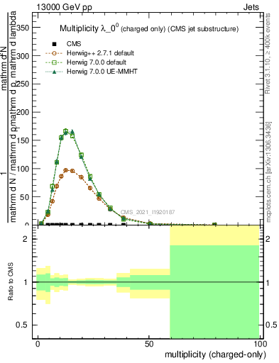 Plot of j.nch in 13000 GeV pp collisions