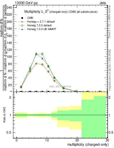 Plot of j.nch in 13000 GeV pp collisions