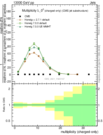 Plot of j.nch in 13000 GeV pp collisions