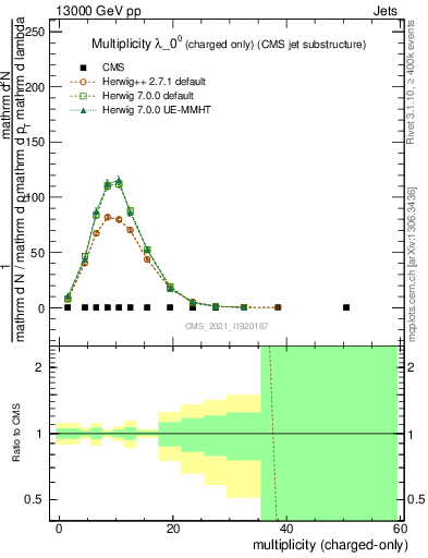 Plot of j.nch in 13000 GeV pp collisions