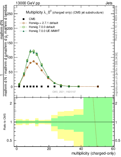 Plot of j.nch in 13000 GeV pp collisions