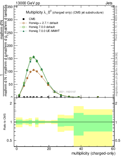 Plot of j.nch in 13000 GeV pp collisions