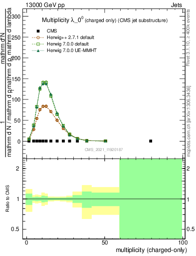 Plot of j.nch in 13000 GeV pp collisions