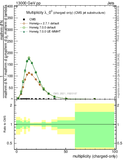 Plot of j.nch in 13000 GeV pp collisions