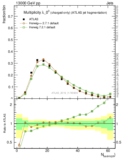 Plot of j.nch in 13000 GeV pp collisions