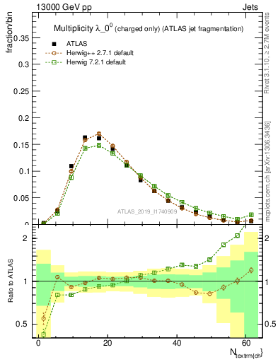 Plot of j.nch in 13000 GeV pp collisions