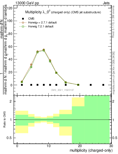 Plot of j.nch in 13000 GeV pp collisions