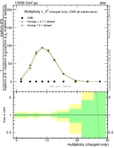 Plot of j.nch in 13000 GeV pp collisions