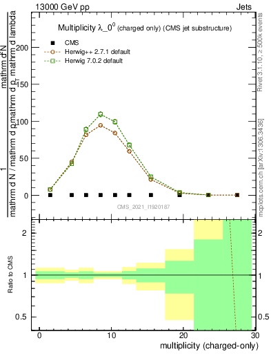 Plot of j.nch in 13000 GeV pp collisions