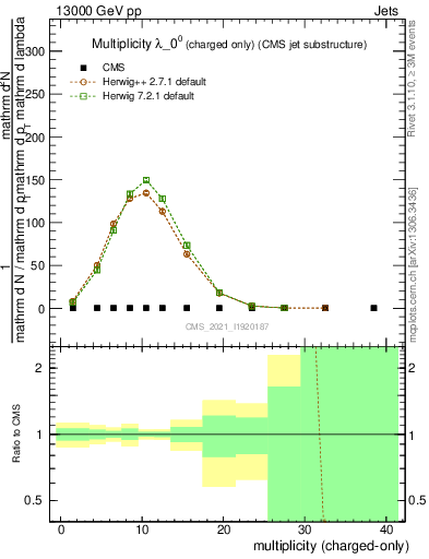 Plot of j.nch in 13000 GeV pp collisions