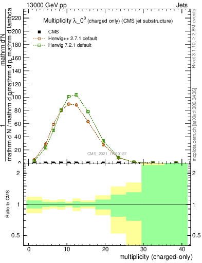 Plot of j.nch in 13000 GeV pp collisions