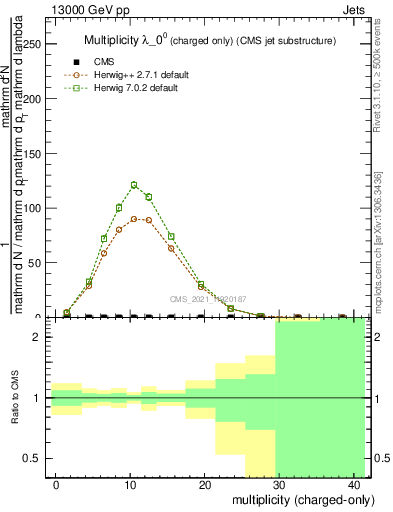 Plot of j.nch in 13000 GeV pp collisions