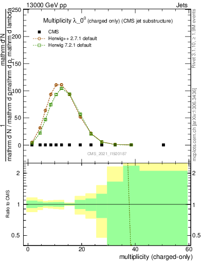 Plot of j.nch in 13000 GeV pp collisions