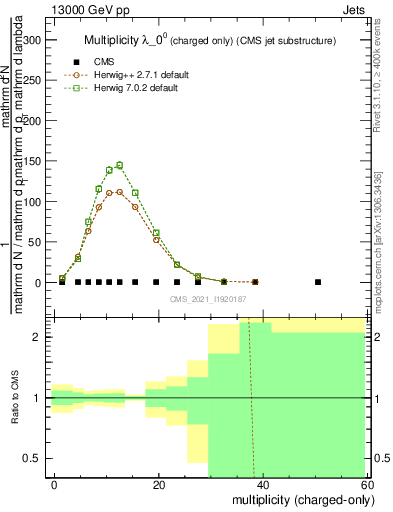 Plot of j.nch in 13000 GeV pp collisions