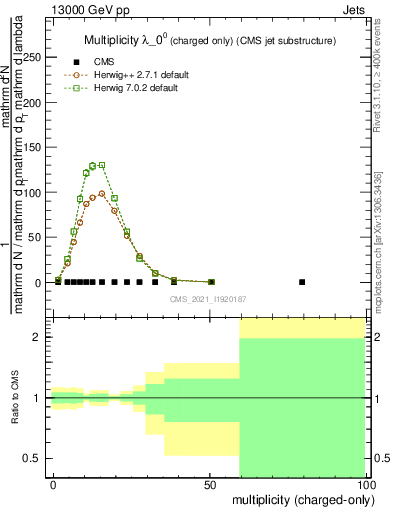 Plot of j.nch in 13000 GeV pp collisions