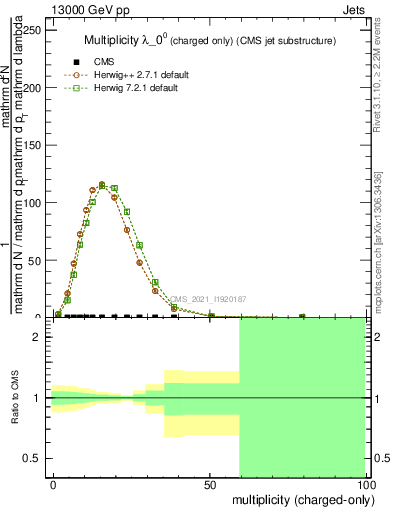 Plot of j.nch in 13000 GeV pp collisions