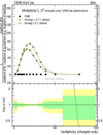 Plot of j.nch in 13000 GeV pp collisions