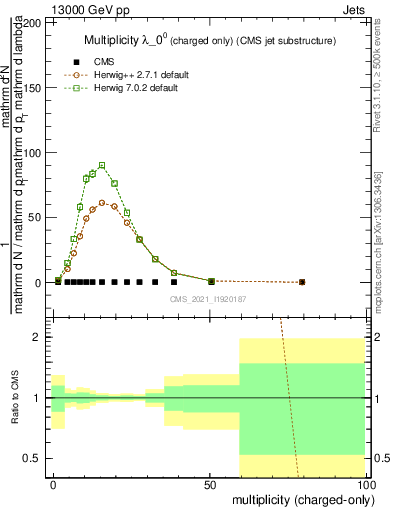 Plot of j.nch in 13000 GeV pp collisions