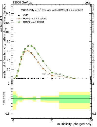 Plot of j.nch in 13000 GeV pp collisions