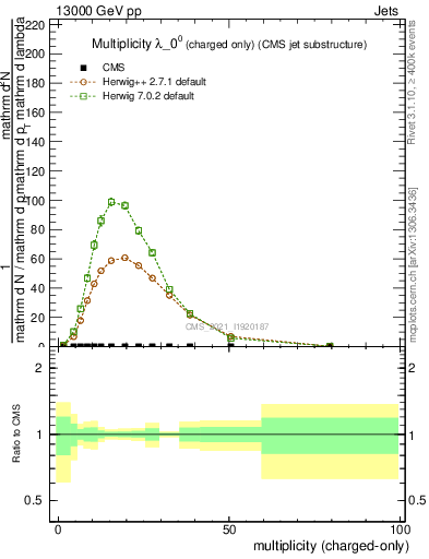 Plot of j.nch in 13000 GeV pp collisions