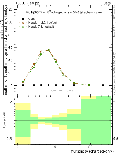 Plot of j.nch in 13000 GeV pp collisions