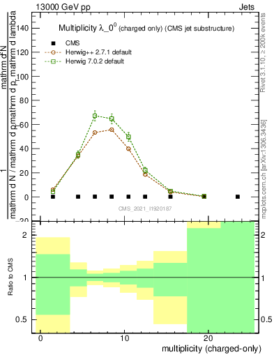 Plot of j.nch in 13000 GeV pp collisions