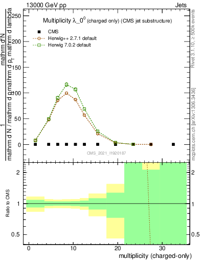 Plot of j.nch in 13000 GeV pp collisions