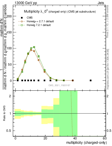 Plot of j.nch in 13000 GeV pp collisions