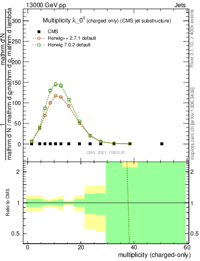 Plot of j.nch in 13000 GeV pp collisions