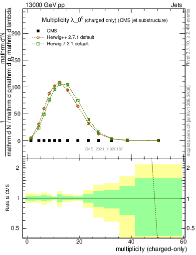 Plot of j.nch in 13000 GeV pp collisions