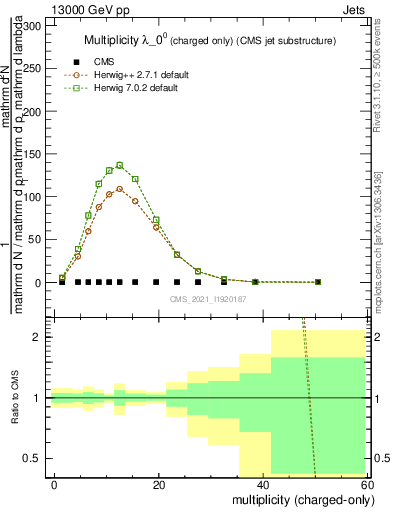 Plot of j.nch in 13000 GeV pp collisions