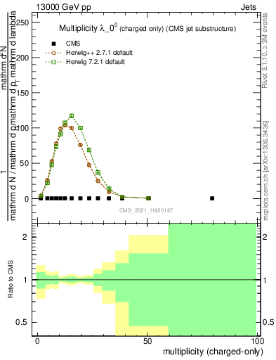 Plot of j.nch in 13000 GeV pp collisions