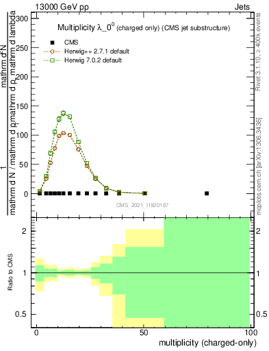 Plot of j.nch in 13000 GeV pp collisions