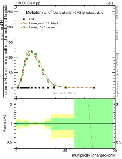 Plot of j.nch in 13000 GeV pp collisions