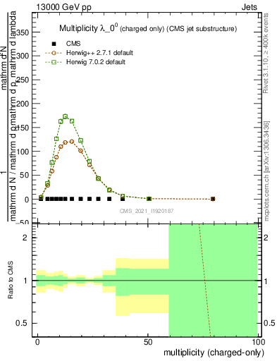 Plot of j.nch in 13000 GeV pp collisions