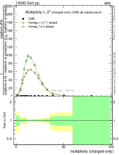 Plot of j.nch in 13000 GeV pp collisions