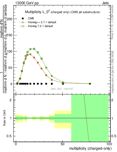 Plot of j.nch in 13000 GeV pp collisions