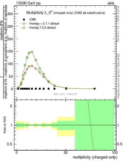 Plot of j.nch in 13000 GeV pp collisions