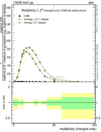 Plot of j.nch in 13000 GeV pp collisions