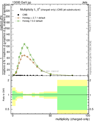 Plot of j.nch in 13000 GeV pp collisions