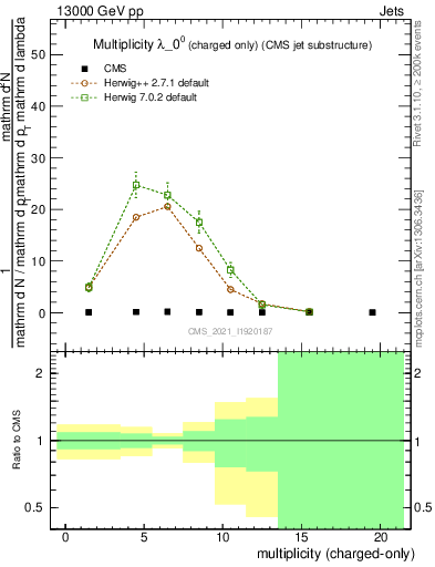 Plot of j.nch in 13000 GeV pp collisions